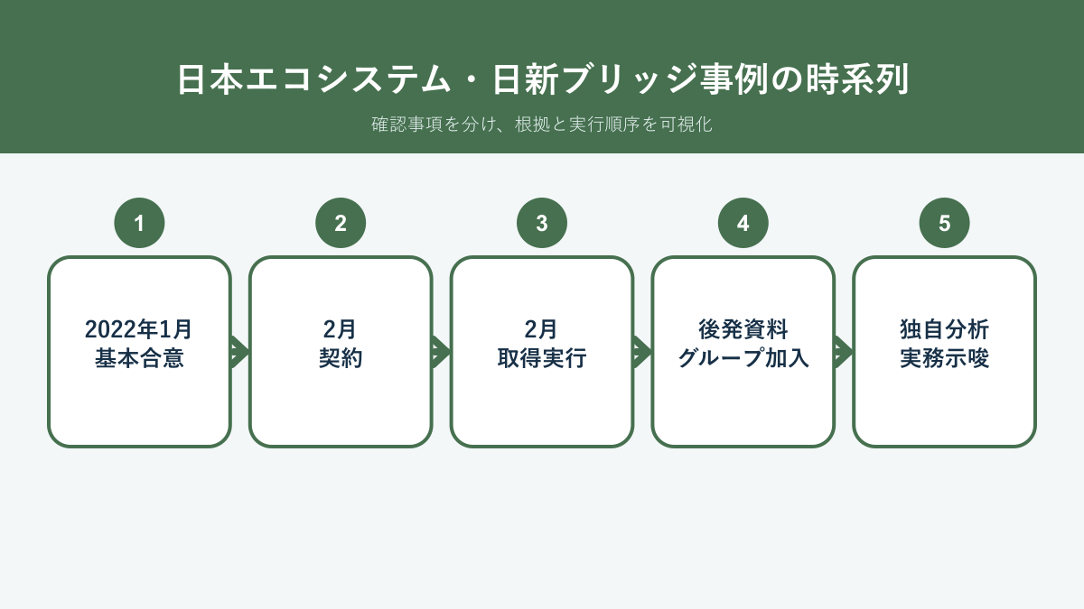 日本エコシステム 日新ブリッジエンジニアリング M&A事例の基本合意、実行、後発開示、独自分析の時系列