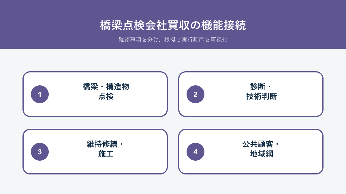 日本エコシステムと日新ブリッジエンジニアリングの点検、診断、施工、公共顧客を整理した機能接続