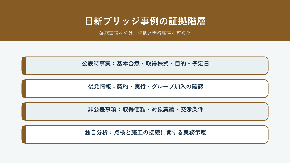 日本エコシステム 日新ブリッジエンジニアリング M&A事例を事実、後発情報、非公表、分析に分ける証拠階層