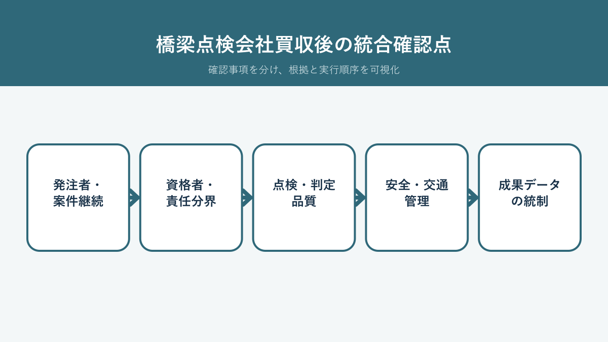 橋梁点検会社買収後に発注者、資格者、品質、安全、成果データを確認する統合論点