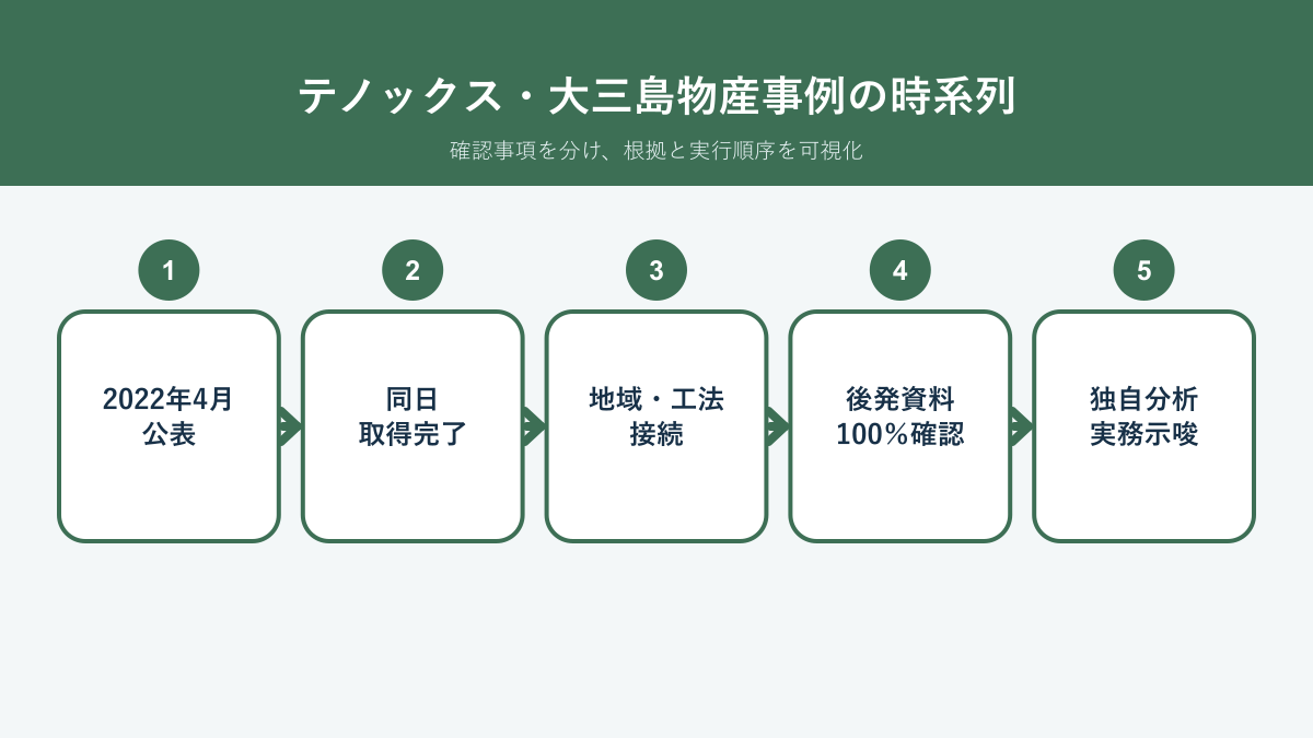 テノックス 大三島物産 M&A事例の公表、株式取得、取得後開示、独自分析を分ける時系列