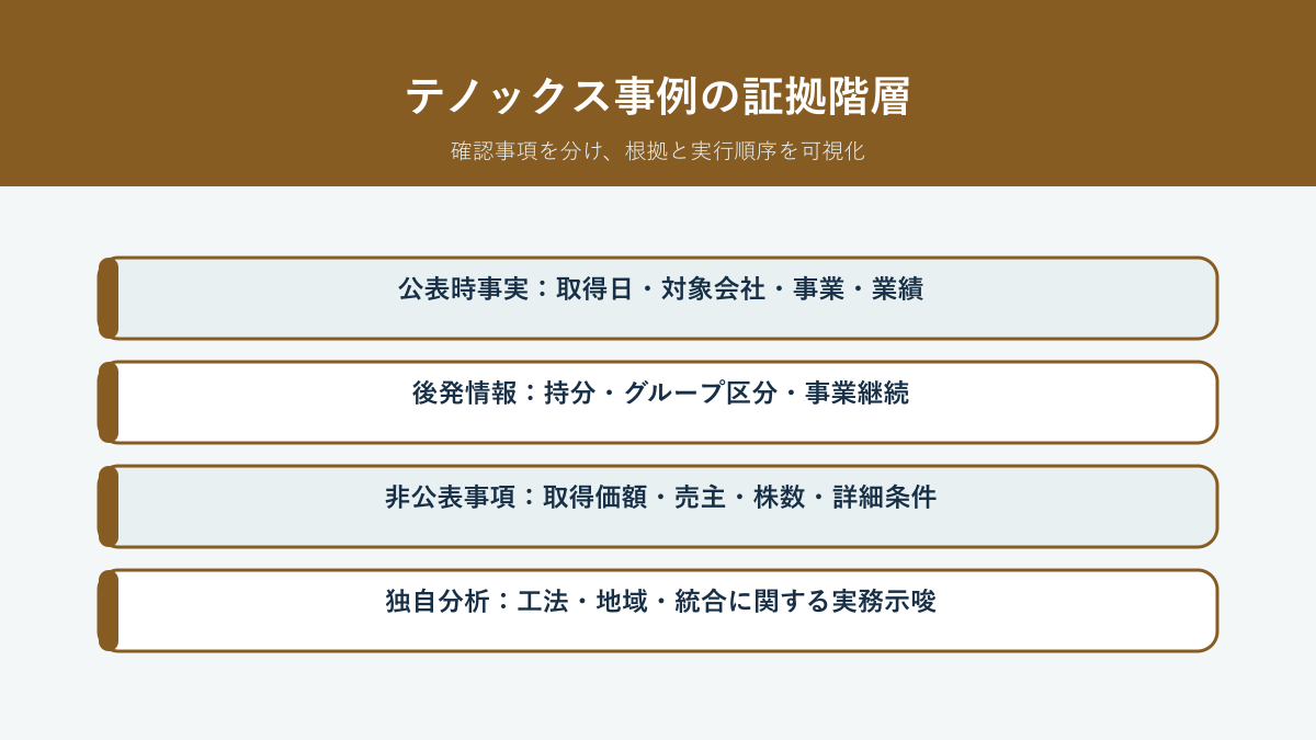 テノックス 大三島物産 M&A事例を公表事実、後発情報、非公表事項、独自分析に分ける証拠階層