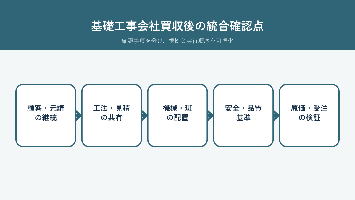 基礎工事会社買収後に顧客、工法、機械、安全品質、原価を確認する統合論点