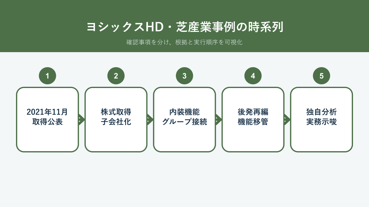 ヨシックスHD 芝産業 M&A事例の公表、株式取得、グループ内再編、後発開示を整理した時系列