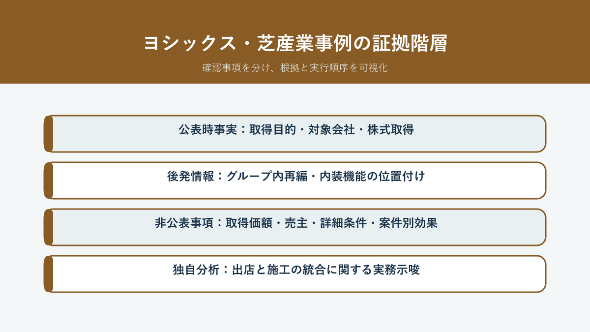 ヨシックスHD 芝産業 M&A事例を公表事実、後発情報、非公表事項、独自分析に分ける証拠階層