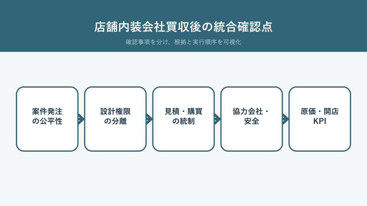 店舗内装会社買収後に案件発注、見積、設計権限、協力会社、原価を確認する統合論点