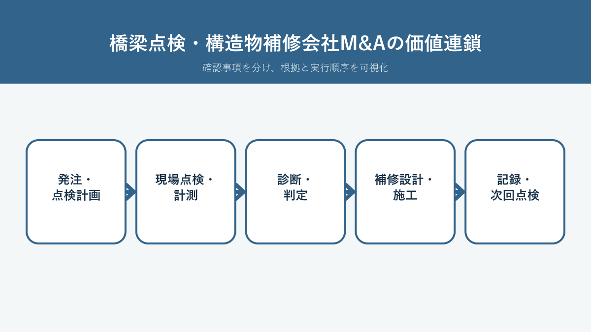 橋梁点検・構造物補修M&Aで点検、診断、補修設計、施工、記録をつなぐ価値連鎖