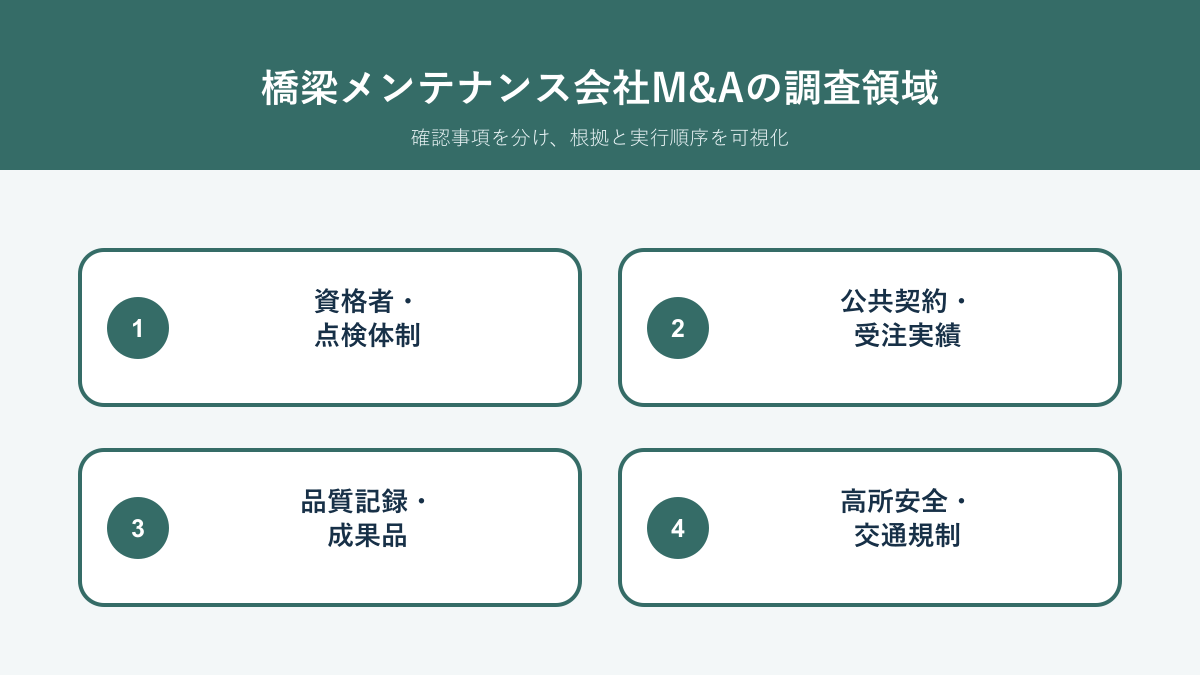 橋梁点検・構造物補修会社M&Aで資格者、点検品質、公共契約、安全、データを確認するDD領域