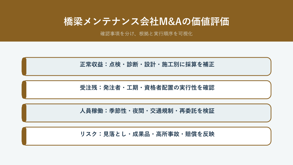 橋梁点検・構造物補修会社M&Aで業務別採算、受注残、人員稼働、再委託リスクを検証する価値評価