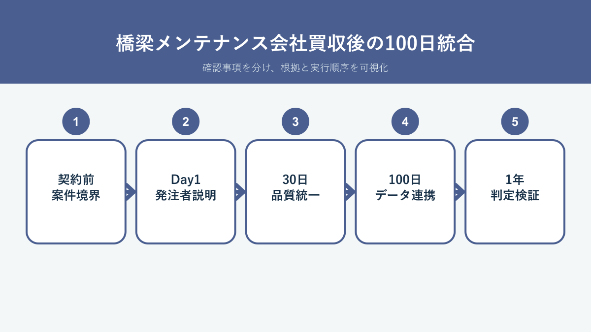 橋梁点検・構造物補修会社M&Aで発注者、資格、品質、安全、成果データを統合する100日工程