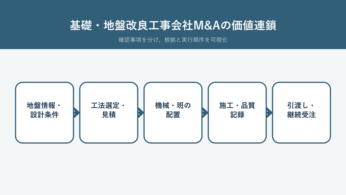 基礎・地盤改良会社M&Aで地盤情報、工法選定、施工、品質記録、継続受注を確認する価値連鎖