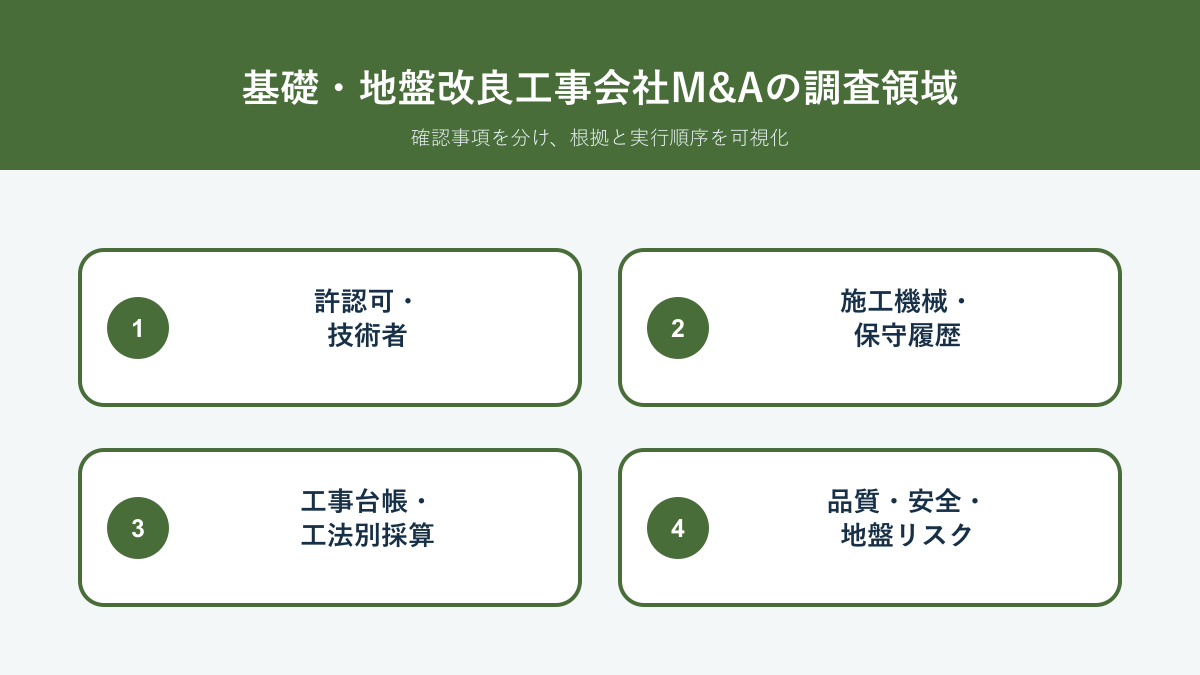 基礎・地盤改良工事会社M&Aで許認可、機械、資格者、施工記録、安全、原価を確認するDD領域