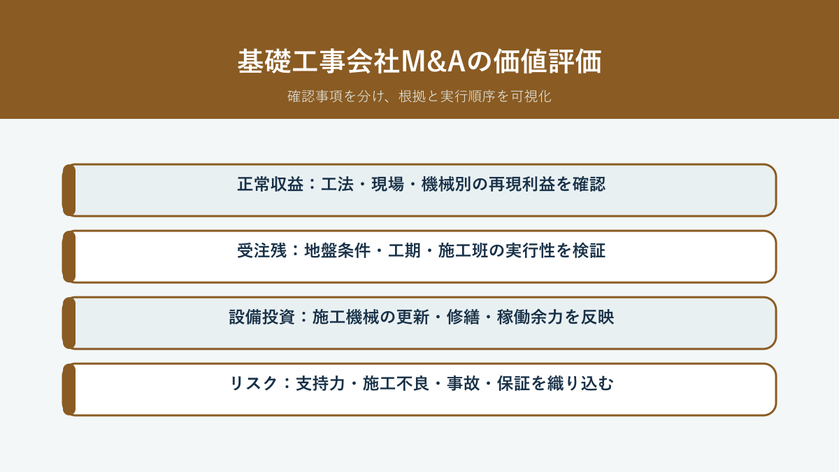 基礎・地盤改良工事会社M&Aで工法別採算、受注残、施工機械、品質リスクを検証する価値評価