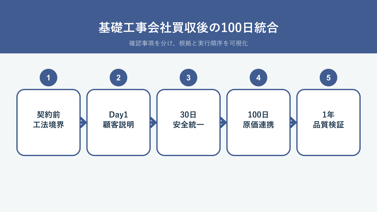 基礎・地盤改良工事会社M&Aで顧客、工法、安全品質、原価、機械を統合する100日工程