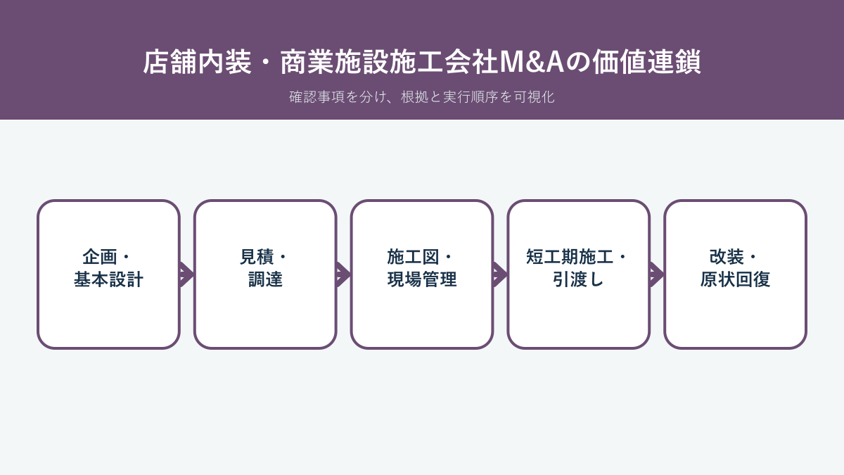 店舗内装・商業施設施工会社M&Aで企画、設計、調達、施工、引渡し、原状回復をつなぐ価値連鎖