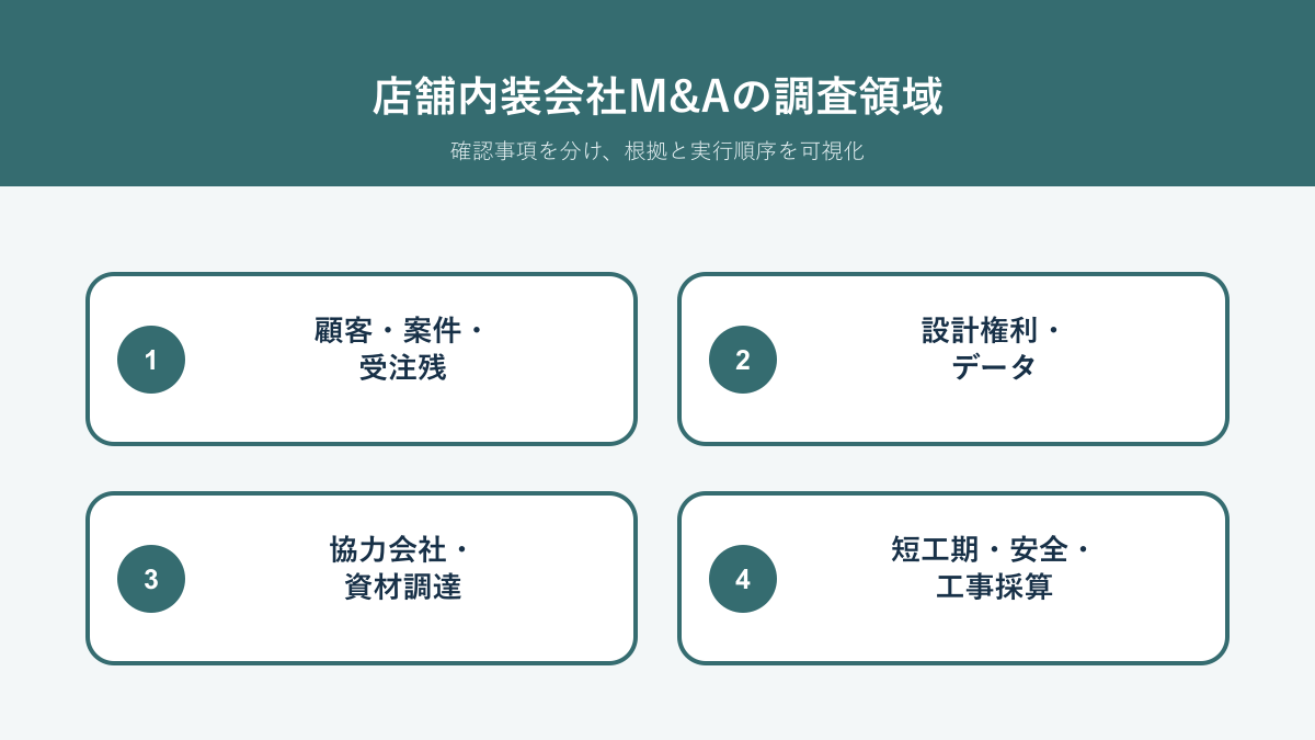 店舗内装・商業施設施工会社M&Aで受注、設計権利、協力会社、短工期、安全、原価を確認するDD領域