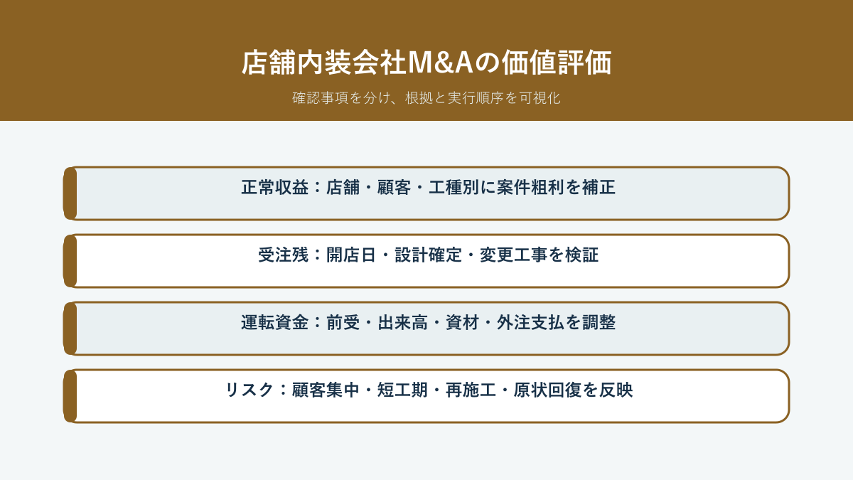 店舗内装・商業施設施工会社M&Aで案件別採算、受注残、設計施工力、顧客集中を検証する価値評価