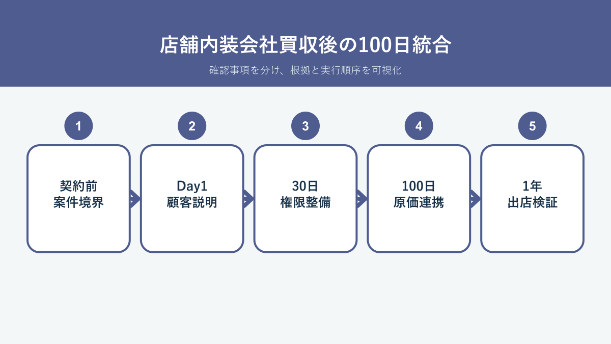 店舗内装・商業施設施工会社M&Aで顧客、設計、購買、協力会社、原価を統合する100日工程